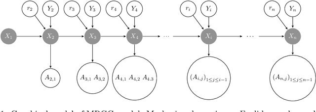 Figure 1 for Markov Random Geometric Graph : A Growth Model for Temporal Dynamic Networks