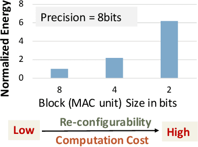 Figure 1 for Ax-BxP: Approximate Blocked Computation for Precision-Reconfigurable Deep Neural Network Acceleration