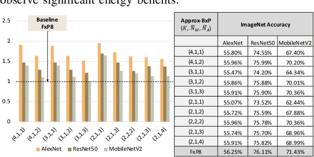 Figure 3 for Ax-BxP: Approximate Blocked Computation for Precision-Reconfigurable Deep Neural Network Acceleration