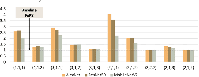 Figure 4 for Ax-BxP: Approximate Blocked Computation for Precision-Reconfigurable Deep Neural Network Acceleration