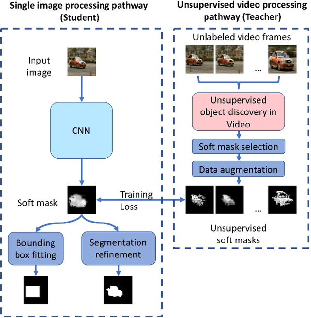 Figure 1 for Unsupervised learning from video to detect foreground objects in single images