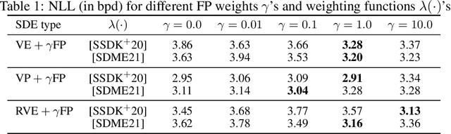 Figure 2 for Regularizing Score-based Models with Score Fokker-Planck Equations