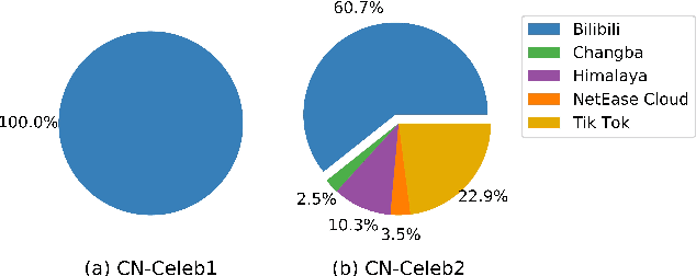 Figure 2 for CN-Celeb: multi-genre speaker recognition