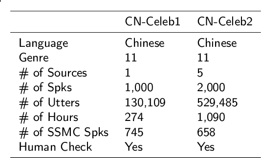 Figure 3 for CN-Celeb: multi-genre speaker recognition