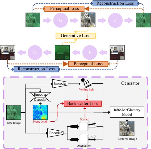 Figure 2 for HybrUR: A Hybrid Physical-Neural Solution for Unsupervised Underwater Image Restoration