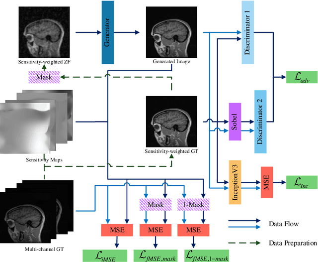 Figure 1 for Edge-Enhanced Dual Discriminator Generative Adversarial Network for Fast MRI with Parallel Imaging Using Multi-view Information