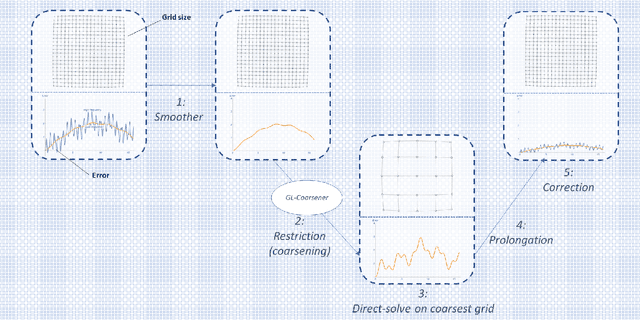 Figure 1 for GL-Coarsener: A Graph representation learning framework to construct coarse grid hierarchy for AMG solvers