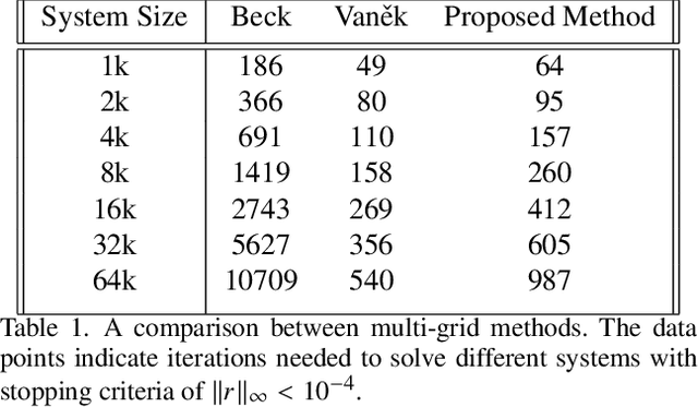 Figure 2 for GL-Coarsener: A Graph representation learning framework to construct coarse grid hierarchy for AMG solvers