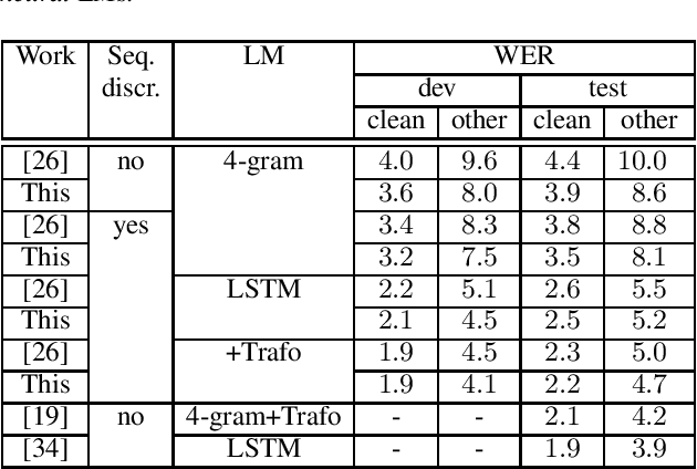 Figure 4 for Feature Replacement and Combination for Hybrid ASR Systems