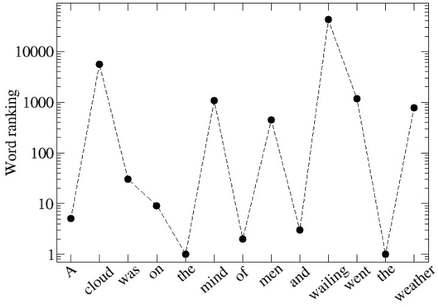 Figure 1 for Universality and diversity in word patterns