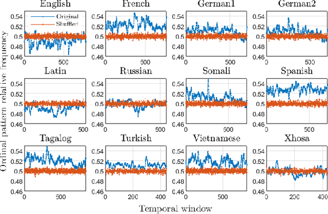 Figure 3 for Universality and diversity in word patterns