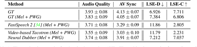 Figure 2 for Neural Dubber: Dubbing for Silent Videos According to Scripts