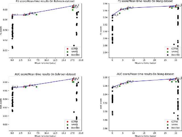 Figure 2 for A Transferable and Automatic Tuning of Deep Reinforcement Learning for Cost Effective Phishing Detection