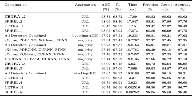 Figure 3 for A Transferable and Automatic Tuning of Deep Reinforcement Learning for Cost Effective Phishing Detection
