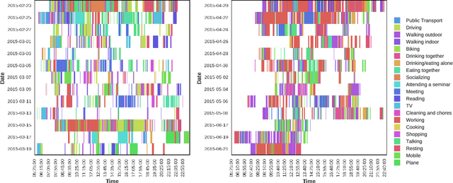 Figure 3 for Batch-Based Activity Recognition from Egocentric Photo-Streams