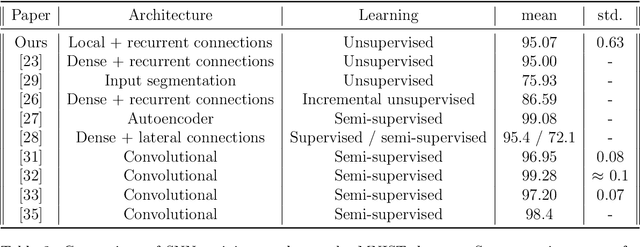 Figure 4 for Locally Connected Spiking Neural Networks for Unsupervised Feature Learning