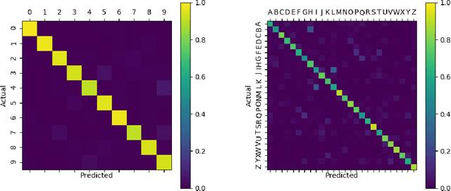 Figure 3 for Locally Connected Spiking Neural Networks for Unsupervised Feature Learning