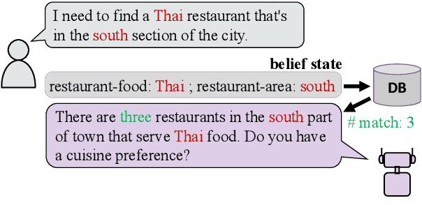 Figure 1 for A Probabilistic End-To-End Task-Oriented Dialog Model with Latent Belief States towards Semi-Supervised Learning