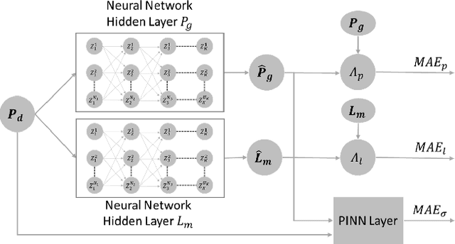Figure 2 for Physics-Informed Neural Networks for Minimising Worst-Case Violations in DC Optimal Power Flow