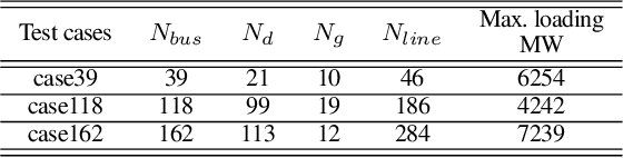 Figure 3 for Physics-Informed Neural Networks for Minimising Worst-Case Violations in DC Optimal Power Flow