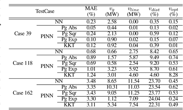 Figure 4 for Physics-Informed Neural Networks for Minimising Worst-Case Violations in DC Optimal Power Flow