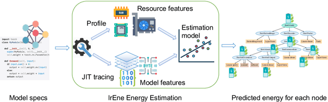 Figure 3 for IrEne: Interpretable Energy Prediction for Transformers