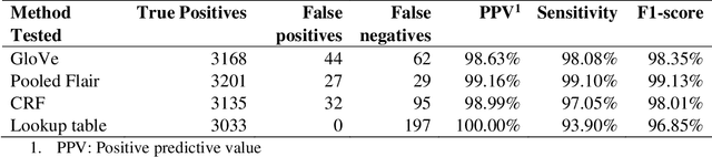 Figure 3 for Deep neural networks for fine-grained surveillance of overdose mortality