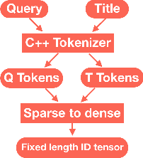 Figure 4 for Fine-tune BERT for E-commerce Non-Default Search Ranking