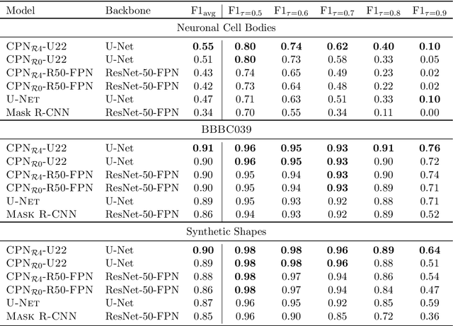 Figure 2 for Contour Proposal Networks for Biomedical Instance Segmentation