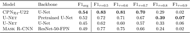 Figure 4 for Contour Proposal Networks for Biomedical Instance Segmentation