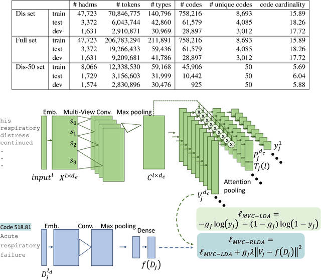 Figure 1 for Medical code prediction with multi-view convolution and description-regularized label-dependent attention