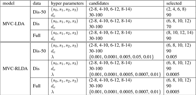 Figure 2 for Medical code prediction with multi-view convolution and description-regularized label-dependent attention