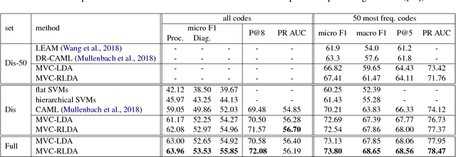 Figure 4 for Medical code prediction with multi-view convolution and description-regularized label-dependent attention