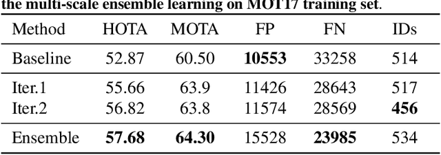 Figure 2 for PieTrack: An MOT solution based on synthetic data training and self-supervised domain adaptation