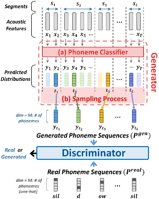 Figure 1 for Completely Unsupervised Phoneme Recognition By A Generative Adversarial Network Harmonized With Iteratively Refined Hidden Markov Models
