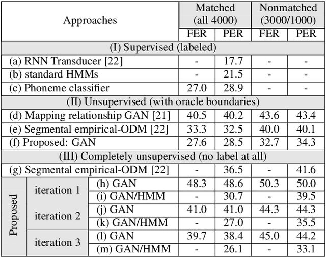 Figure 2 for Completely Unsupervised Phoneme Recognition By A Generative Adversarial Network Harmonized With Iteratively Refined Hidden Markov Models