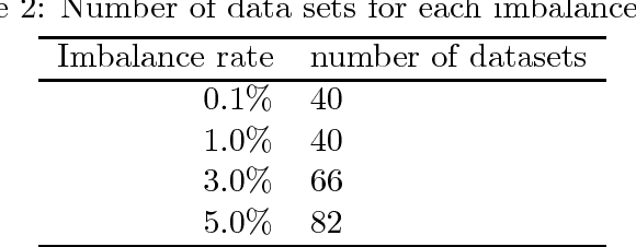 Figure 2 for An empirical evaluation of imbalanced data strategies from a practitioner's point of view