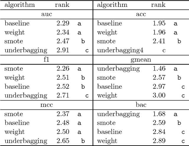 Figure 3 for An empirical evaluation of imbalanced data strategies from a practitioner's point of view