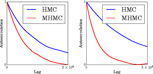 Figure 4 for Magnetic Hamiltonian Monte Carlo