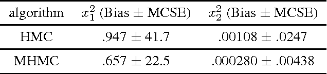 Figure 2 for Magnetic Hamiltonian Monte Carlo