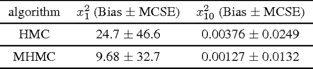 Figure 3 for Magnetic Hamiltonian Monte Carlo