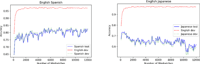 Figure 2 for On the Evaluation of Contextual Embeddings for Zero-Shot Cross-Lingual Transfer Learning