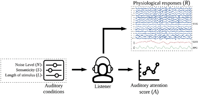 Figure 1 for PhyAAt: Physiology of Auditory Attention to Speech Dataset