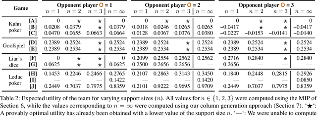 Figure 2 for Faster Algorithms for Optimal Ex-Ante Coordinated Collusive Strategies in Extensive-Form Zero-Sum Games