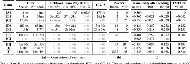 Figure 3 for Faster Algorithms for Optimal Ex-Ante Coordinated Collusive Strategies in Extensive-Form Zero-Sum Games