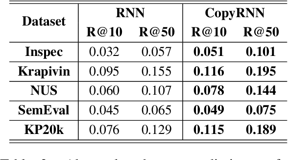 Figure 4 for Deep Keyphrase Generation