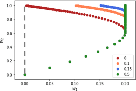 Figure 1 for Can Implicit Bias Explain Generalization? Stochastic Convex Optimization as a Case Study