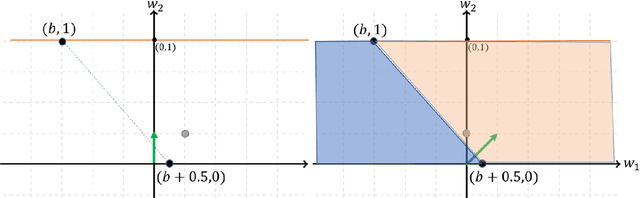 Figure 2 for Can Implicit Bias Explain Generalization? Stochastic Convex Optimization as a Case Study