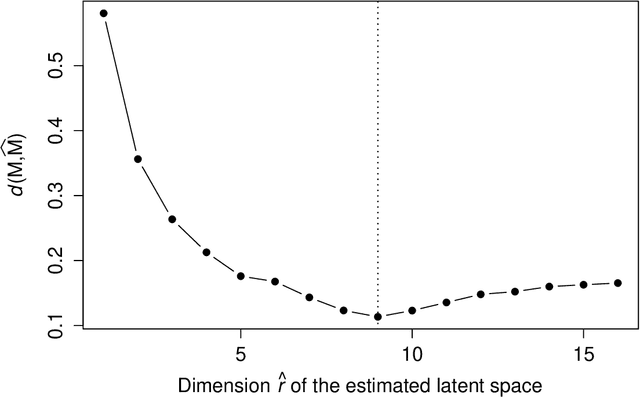 Figure 3 for Consistent Estimation of Low-Dimensional Latent Structure in High-Dimensional Data