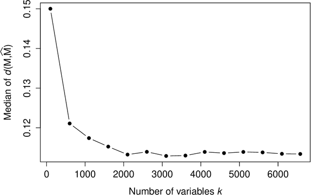 Figure 4 for Consistent Estimation of Low-Dimensional Latent Structure in High-Dimensional Data